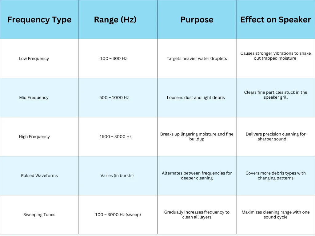 Frequency Types Used in Speaker Cleaning Tools