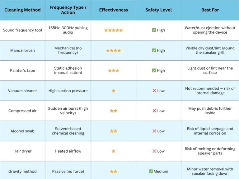 Speaker Cleaning-Methods Comparison table